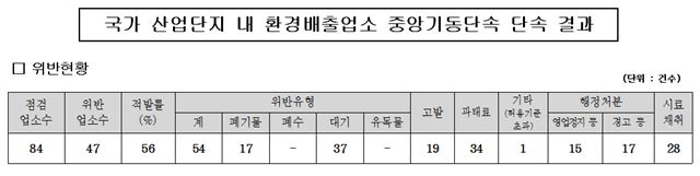 환경배출업소 특별 단속 결과 위반현황