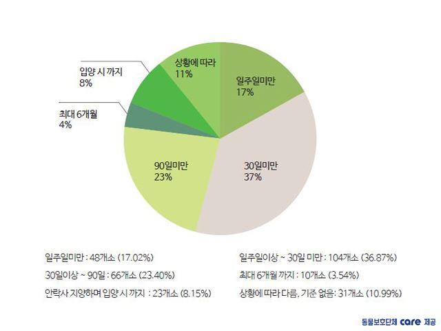 공고 후 추가 보호 기간