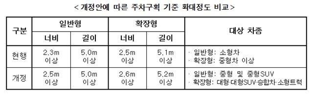 개정안에 따른 주차구획 확대 비교. 국토부 제공