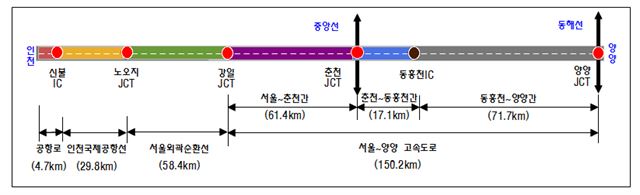 서울~양양 고속도로 구간 및 추진 사업 개요.