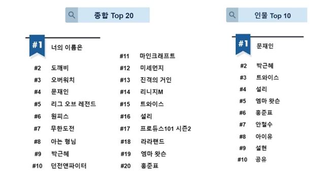 올해 상반기 구글 한국어 검색어 종합 순위 및 인물 순위. 구글코리아 제공