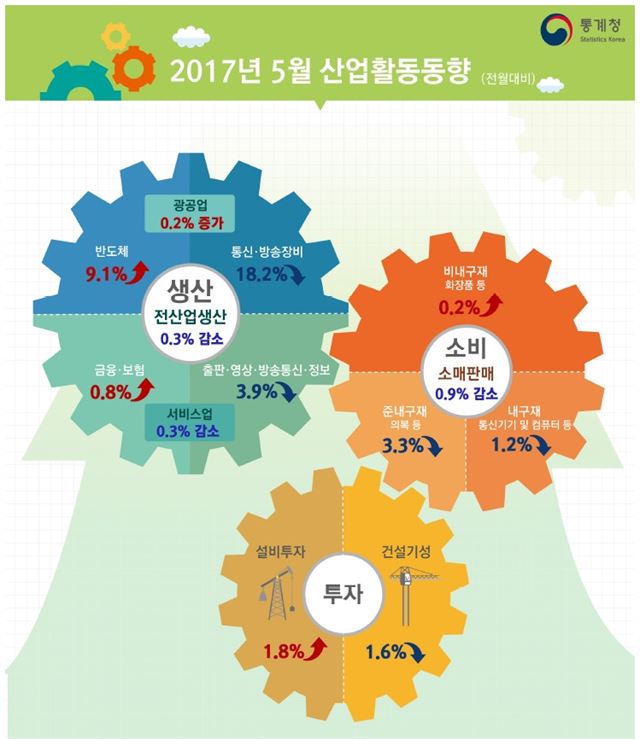 산업활동동향. 통계청 제공