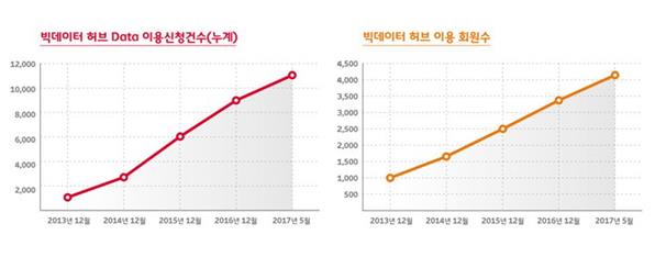 SK텔레콤의 빅데이터 플랫폼 ‘빅데이터 허브’ 데이터 이용 건수와 회원 수가 2013년 12월 첫 개방 이후 꾸준히 늘고 있다. SK텔레콤 제공