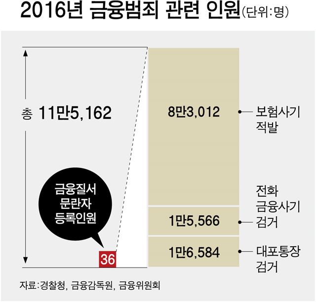 금융범죄 관련인원/2017-07-02(한국일보)