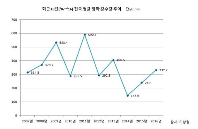 최근 10년 간 전국 평균 장마 강수량 추이