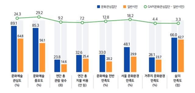 문화관심집단과 일반시민 간 문화향유 실태 및 만족도 비교. 서울시 제공