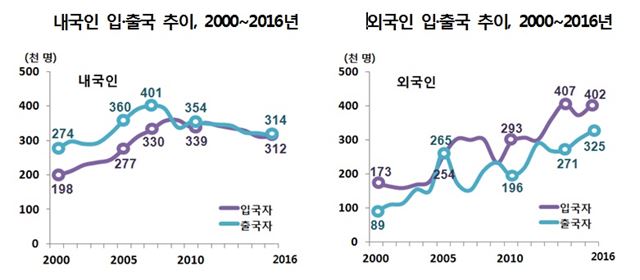 2000~2016년 내ㆍ외국인 입출국 추이. 내국인 이동은 2008년 전후를 기점으로 감소세가 뚜렷하지만 외국인 입출국은 증가세를 보이고 있다. 통계청 제공