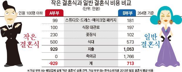 <표> 작은 결혼식과 일반 결혼식 비용 비교.