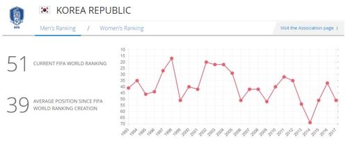 한국 피파랭킹. FIFA홈페이지 캡처