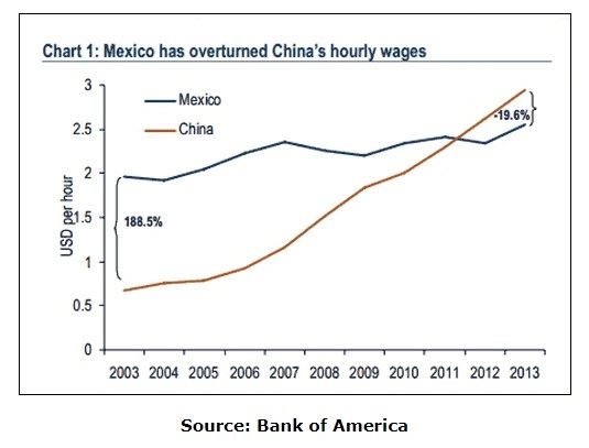 중국과 멕시코의 시간당 임금 추이 <자료: 뱅크오브아메리카>