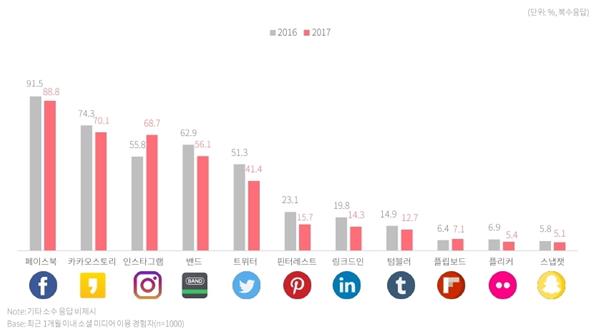 주요 사회관계망서비스(SNS) 국내 가입자 비율. DMC미디어 제공