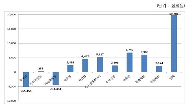 금융투자협회 제공