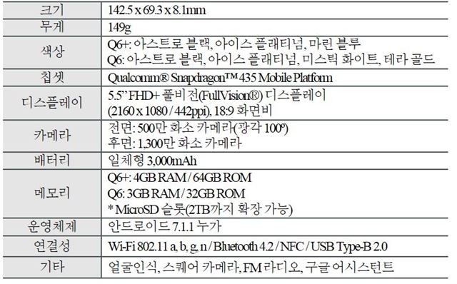 그림 3준프리미엄 스마트폰 LG Q6 주요 스펙. 자료:LG전자
