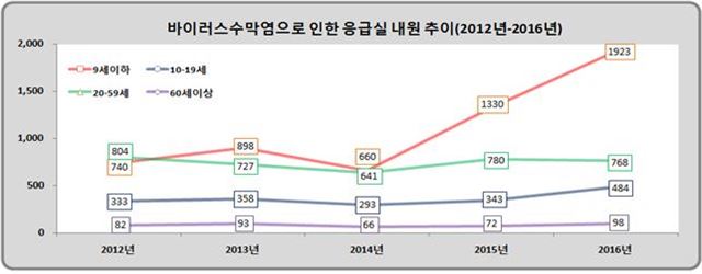 보건복지부 제공