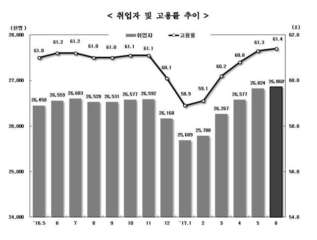 6월 취업자 및 고용률 추이. 통계청 제공