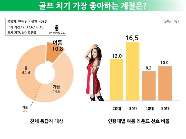 골퍼들의 라운드 계절 선호도 설문조사. 와이드앵글 제공