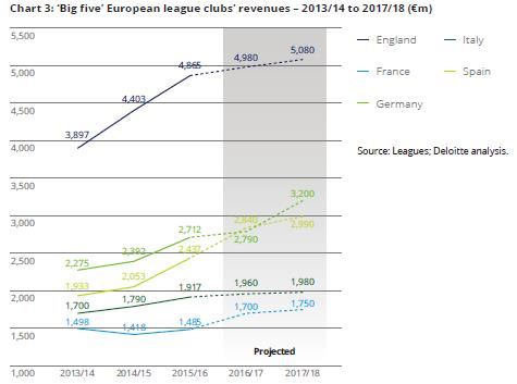 유럽 5대 리그 축구시장 규모 증가 추이. 딜트로이트 보고서