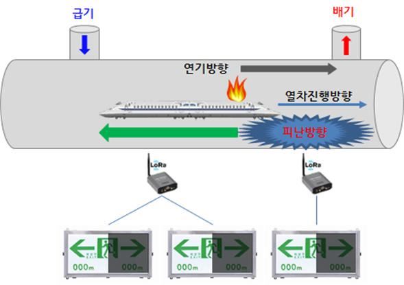 한국철도시설공단이 개발한 장대터널 피난 유도시스템 개념도. 한국철도시설공단 제공