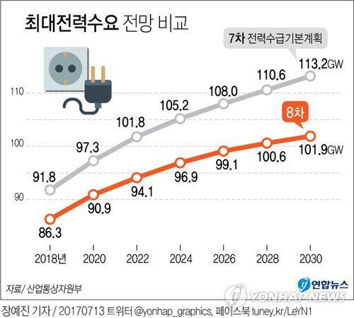 최대전력수요 전망 비교/2017-07-13(한국일보)