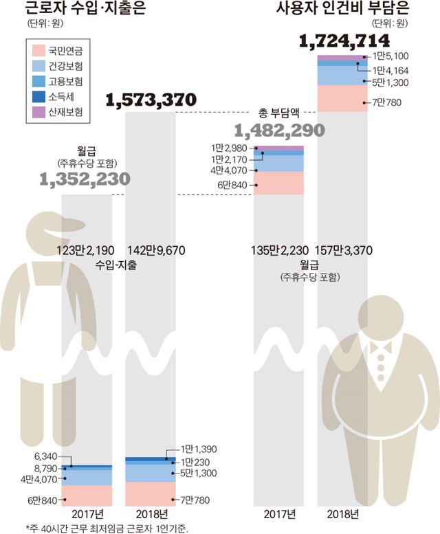 근로자 수입 지출