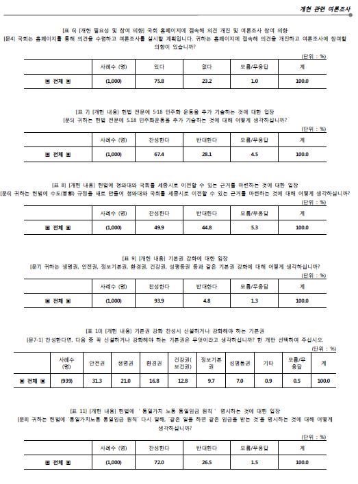 정세균 국회의장실 여론조사 결과가 담긴 표. 행정수도 세종시 이전에 대한 질문에 대해 응답자의 절반(49.9%)이 찬성했지만 서울과 인천ㆍ경기 등 수도권은 반대 여론이 높다. 국회 제공