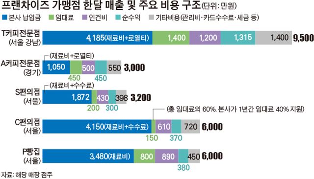 프랜차이즈 가맹점 한달 매출 및 주요 비용 구조