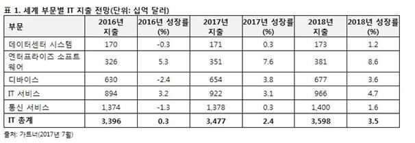 가트너가 18일 발표한 올해 전 세계 IT 지출 규모 전망. 가트너 제공