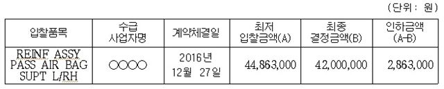 자동차 부품 제조업체 화신은 2014년 3월~2016년 12월 40건의 입찰에서 최저가 낙찰을 받은 하도급 업체를 대상으로 추가적인 금액 인하 협상을 거쳐 최저가보다 낮은 가격으로 계약을 체결했다. 사진은 2016년 12월 화신이 한 수급 사업자를 대상으로 낙찰가격을 부당하게 낮춘 사례. 공정거래위원회 제공