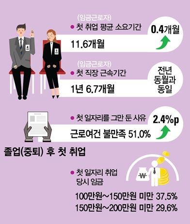 2017년 5월 경제활동인구조사 청년층 부가조사 결과. 통계청 제공