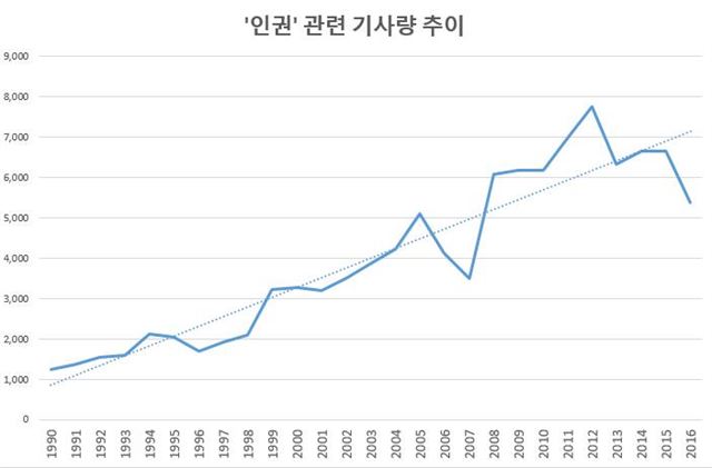 4개 언론사(조선, 중앙, 한겨레, 경향)의 '인권' 기사량이 1990년 이후 증가 추세를 보이고 있다. 이는 인권에 대한 미디어의 관심이 증가하는 것은 물론, 인권의 중요성이 높아지고 있다는 것으로 해석할 수 있다.