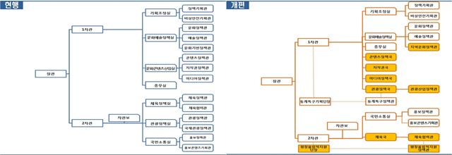 문화체육관광부 조직 변화도. 문화체육관광부 제공