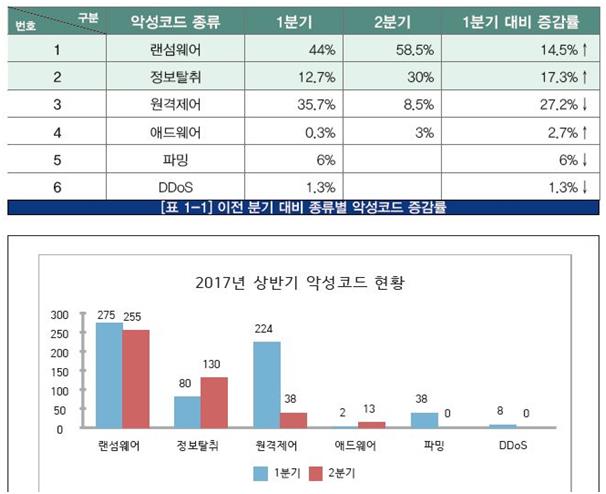 올해 2분기 감지된 악성코드 중 랜섬웨어 비중이 58.5%로 가장 높았다. KISA 제공