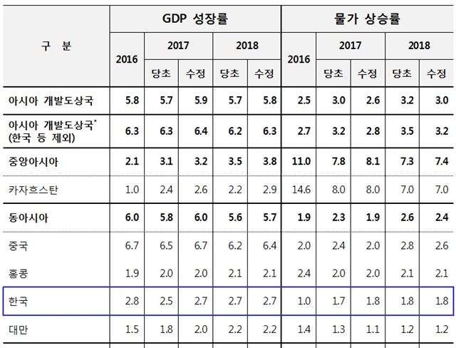 아시아 개발도상국 지역별 경제성장률 및 물가상승률. 기획재정부 제공