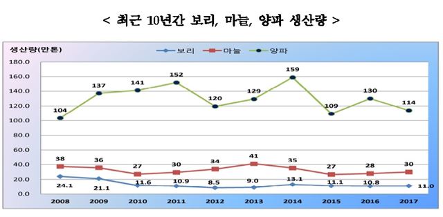 10년간 보리ㆍ마늘ㆍ양파 생산량