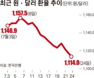 최근 원ㆍ달러 환율 추이