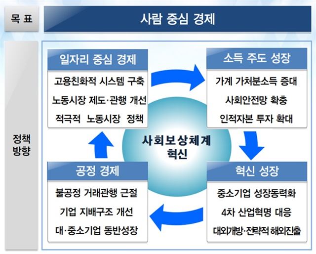 새 정부 경제정책방향 개념도