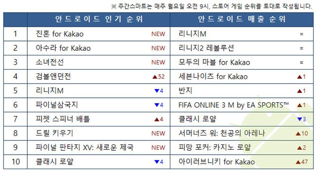 <소녀전선> 출시 첫 주(7월 1주) 구글 성적. 디스이즈게임 제공