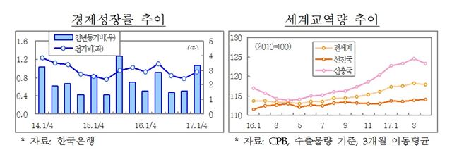 최근 경제성장률과 세계교역량 추이. 기획재정부 제공