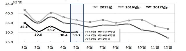 전국 월별 출생 추이. 통계청 제공