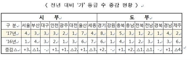 2017 행정안전부 지방자치단체 평가 결과