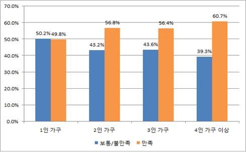 가구원 수에 따른 삶의 만족률. 경기연구원 제공