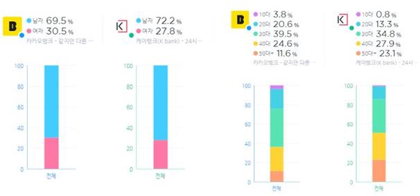 최근 일주일간 카카오뱅크와 케이뱅크 주간 이용자 분석 결과. 와이즈앱 제공