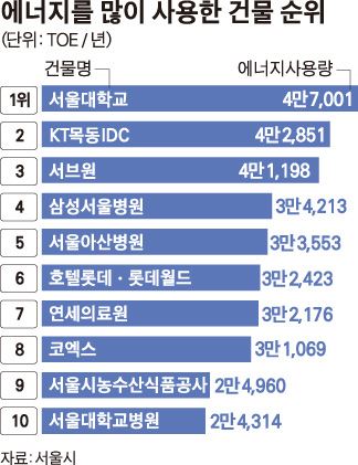 에너지를 많이 사용한 건물 순위