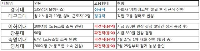 서울시내 주요 대학교 청소노동자 고용 현황