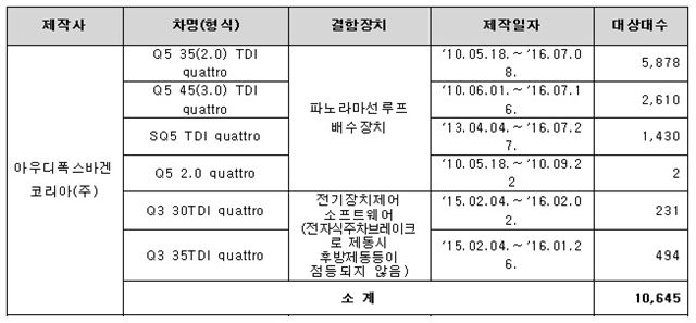 아우디코리아가 국내 수입ㆍ판매한 스포츠유틸리티차량(SUV)에서 제작결함이 발견돼 자발적 리콜이 실시된다.