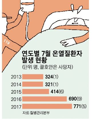 연도별 7월 온열질환자/2017-08-03(한국일보)