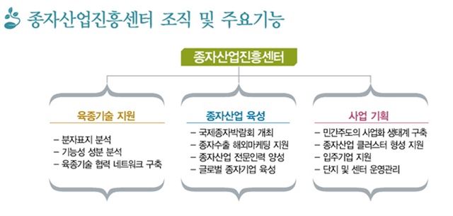 종자산업진흥센터의 주요 기능. 농업기술실용화재단 제공