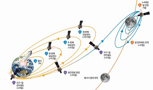 2020년으로 늦춰진 시험용 달 궤도선 예상 이동경로. 과학기술정보통신부 제공