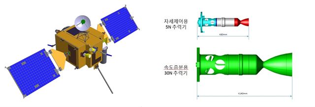 달 탐사 1단계 사업에 투입되는 시험용 궤도선(왼쪽) 형상과 새로 개발하는 대용량 추진시스템. 과학기술정보통신부 제공