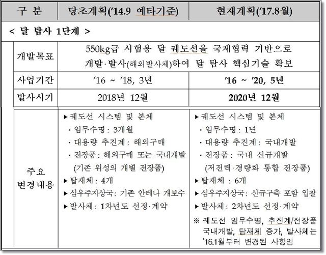 기존 달 탐사 1단계 사업 계획과 9일 변경된 계획 비교. 과학기술정보통신부 제공